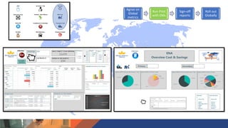 Agree on
Global
metrics
Run Pilot
with EMs
Sign-off
reports
Roll out
Globally
 