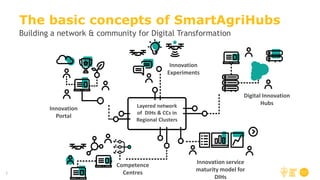 5
The basic concepts of SmartAgriHubs
Innovation service
maturity model for
DIHs
Innovation
Portal
Innovation
Experiments
...
