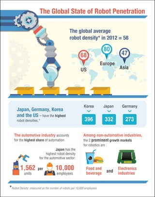 The Glob State of Robot Penetration
Global
The global average
robot density* in 2012 = 58

80
68
Europe
US

Japan, Germany...