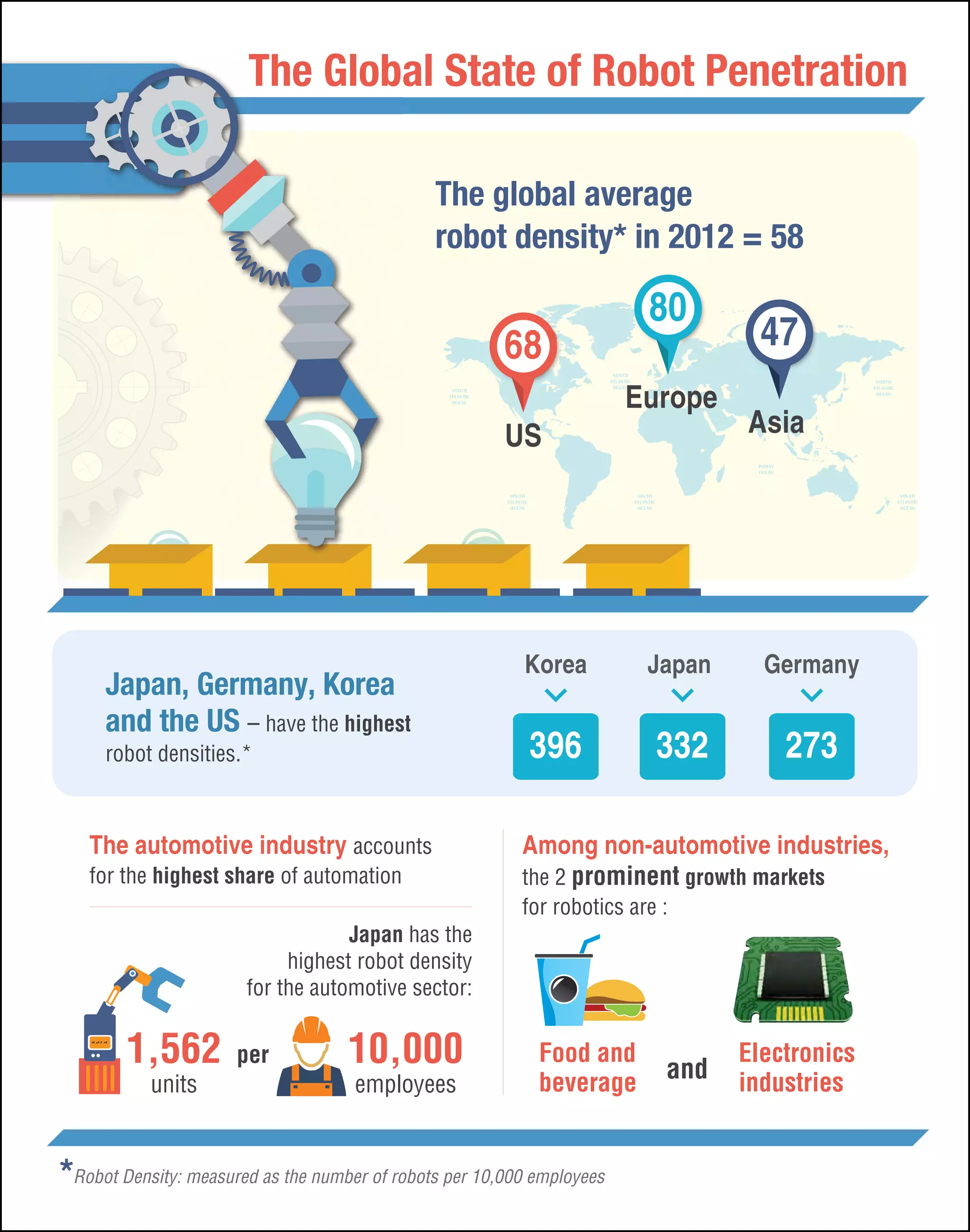 The Glob State of Robot Penetration
Global
The global average
robot density* in 2012 = 58

80
68
Europe
US

Japan, Germany, Korea
and the US – have the highest
robot densities.*

The automotive industry accounts
for the highest share of automation

47
Asia

Korea

Japan

Germany

396

332

273

Among non-automotive industries,
the 2 prominent growth markets
for robotics are :

Japan has the
highest robot density
for the automotive sector:

1,562
units

per

10,000
employees

Food and
beverage

*Robot Density: measured as the number of robots per 10,000 employees
20

and

Electronics
industries

 