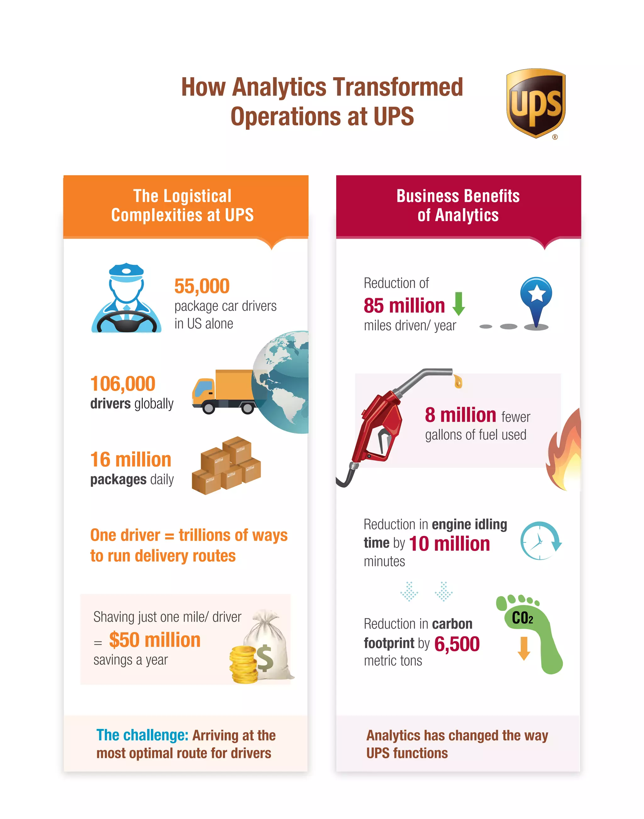 How Analytics Transformed
Operations at UPS
The Logistical
Complexities at UPS

Business Beneﬁts
of Analytics

55,000

Reduction of

package car drivers
in US alone

85 million
miles driven/ year

106,000
drivers globally

8 million fewer
gallons of fuel used

16 million
packages daily

One driver = trillions of ways
to run delivery routes

Shaving just one mile/ driver
= $50 million
savings a year

The challenge: Arriving at the
most optimal route for drivers

Reduction in engine idling
time by 10 million
minutes

Reduction in carbon
footprint by 6,500
metric tons

C02

Analytics has changed the way
UPS functions
33

 