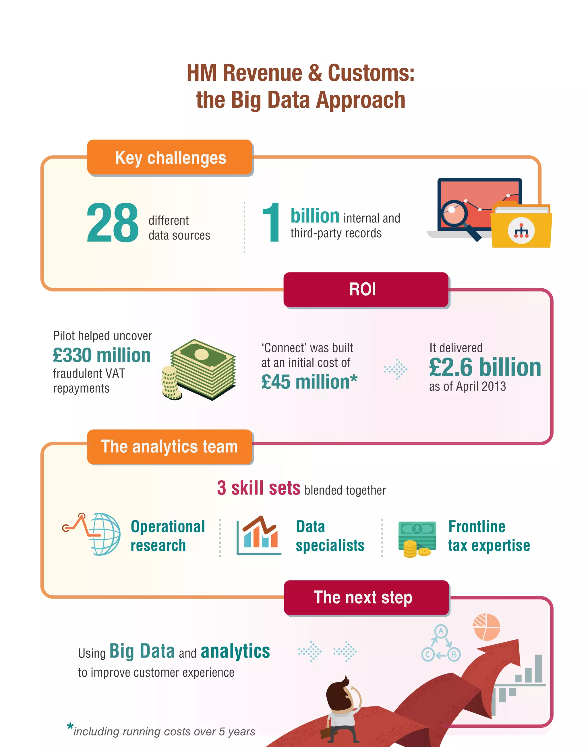 HM Revenue & Customs:
the Big Data Approach
Key challenges

billion internal and

different
data sources

third-party records

ROI
Pilot helped uncover
‘Connect’ was built
at an initial cost of

£330 million
fraudulent VAT
repayments

£45 million*

It delivered

£2.6 billion
as of April 2013

The analytics team

3 skill sets blended together
Operational
research

Data
specialists

Frontline
tax expertise

The next step
Using Big

Data and analytics

to improve customer experience

*including running costs over 5 years

41

 
