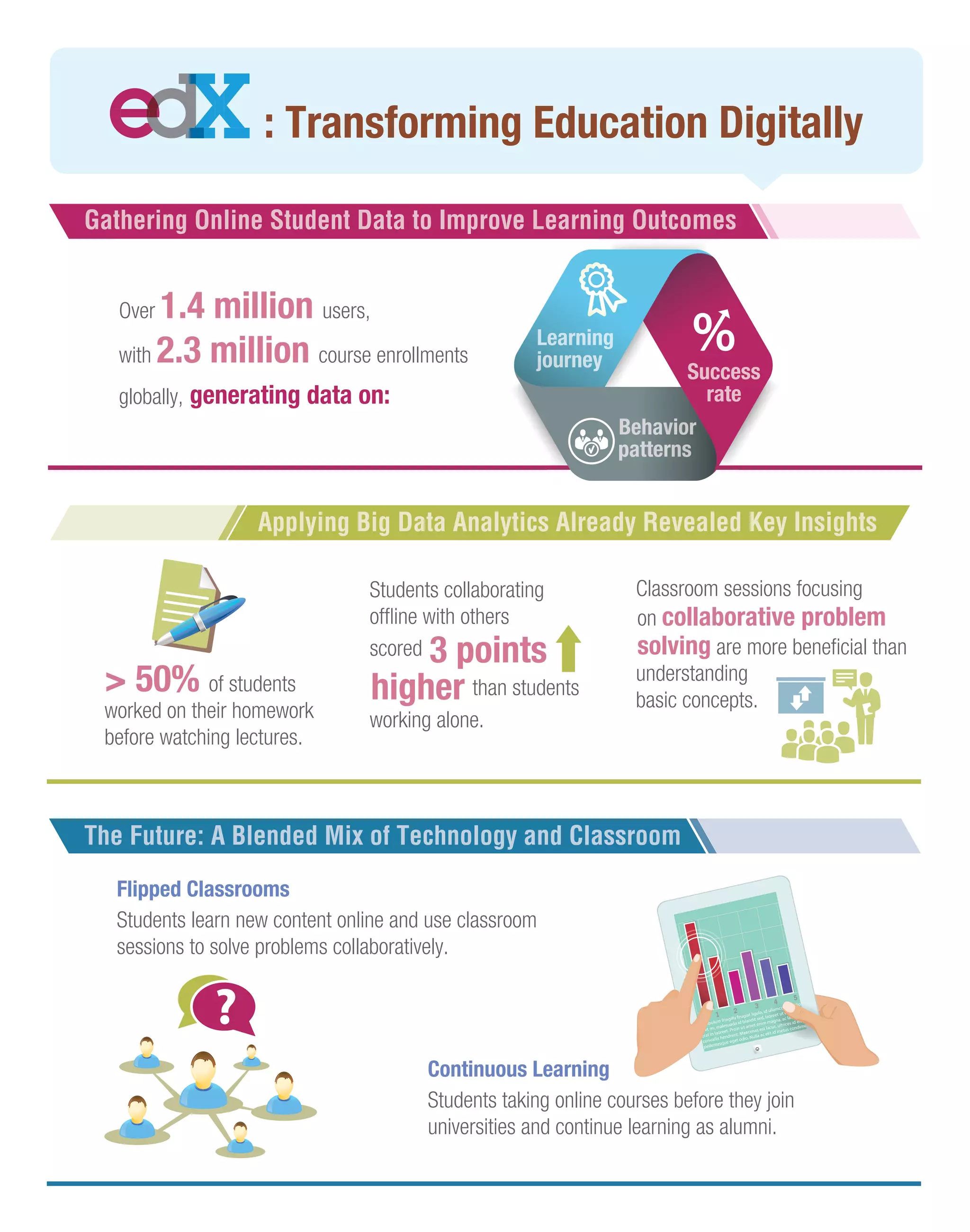 : Transforming Education Digitally
Gathering Online Student Data to Improve Learning Outcomes
g

1.4 million users,
with 2.3 million course enrollments

Over

Learning
rning
in
jour
journey
o

globally, generating data on:

Success
rate
Be
Behavior
pa n
patterns

Applying Big Data Analytics Already Revealed Key Insights
Students collaborating
ofﬂine with others
scored

> 50% of students
worked on their homework
before watching lectures.

3 points
higher than students

Classroom sessions focusing
on collaborative problem
solving are more beneﬁcial than
understanding
basic concepts.

working alone.

The Future: A Blended Mix of Technology and Classroom
Flipped Classrooms
Students learn new content online and use classroom
sessions to solve problems collaboratively.

Continuous Learning
Students taking online courses before they join
universities and continue learning as alumni.
47

 