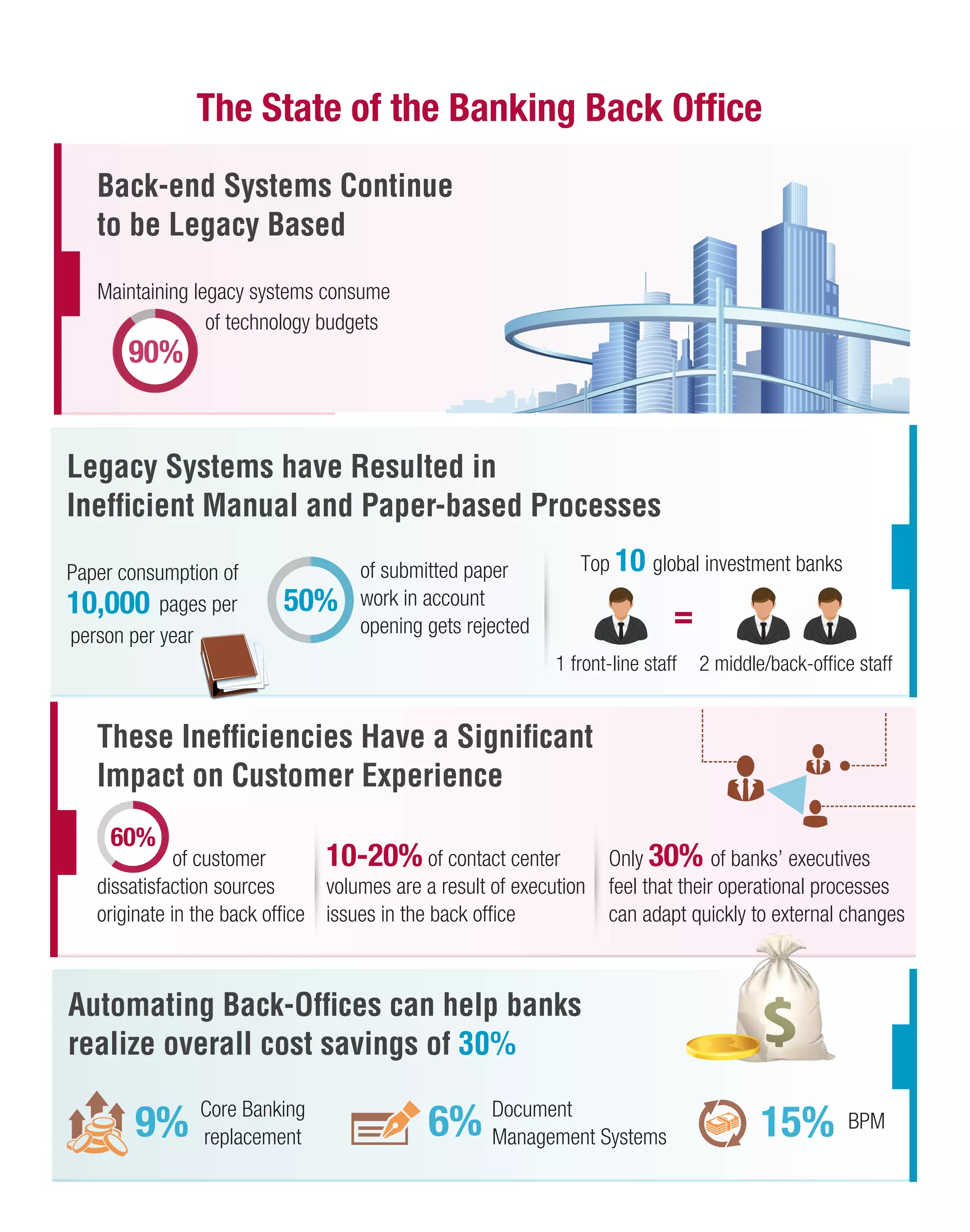 The State of the Banking Back Ofﬁce
Back-end Systems Continue
to be Legacy Based
Maintaining legacy systems consume
of technology budgets

90%

Legacy Systems have Resulted in
Inefﬁcient Manual and Paper-based Processes
Paper consumption of
10,000 pages per
person per year

50%

of submitted paper
work in account
opening gets rejected

Top 10 global investment banks

=
1 front-line staff

2 middle/back-ofﬁce staff

These Inefﬁciencies Have a Signiﬁcant
Impact on Customer Experience
60%

of customer
10-20% of contact center
dissatisfaction sources
volumes are a result of execution
originate in the back ofﬁce issues in the back ofﬁce

Only 30% of banks’ executives
feel that their operational processes
can adapt quickly to external changes

Automating Back-Ofﬁces can help banks
realize overall cost savings of 30%

9% Core Banking
replacement
66

6% Document Systems
Management

15%
%

BPM

 