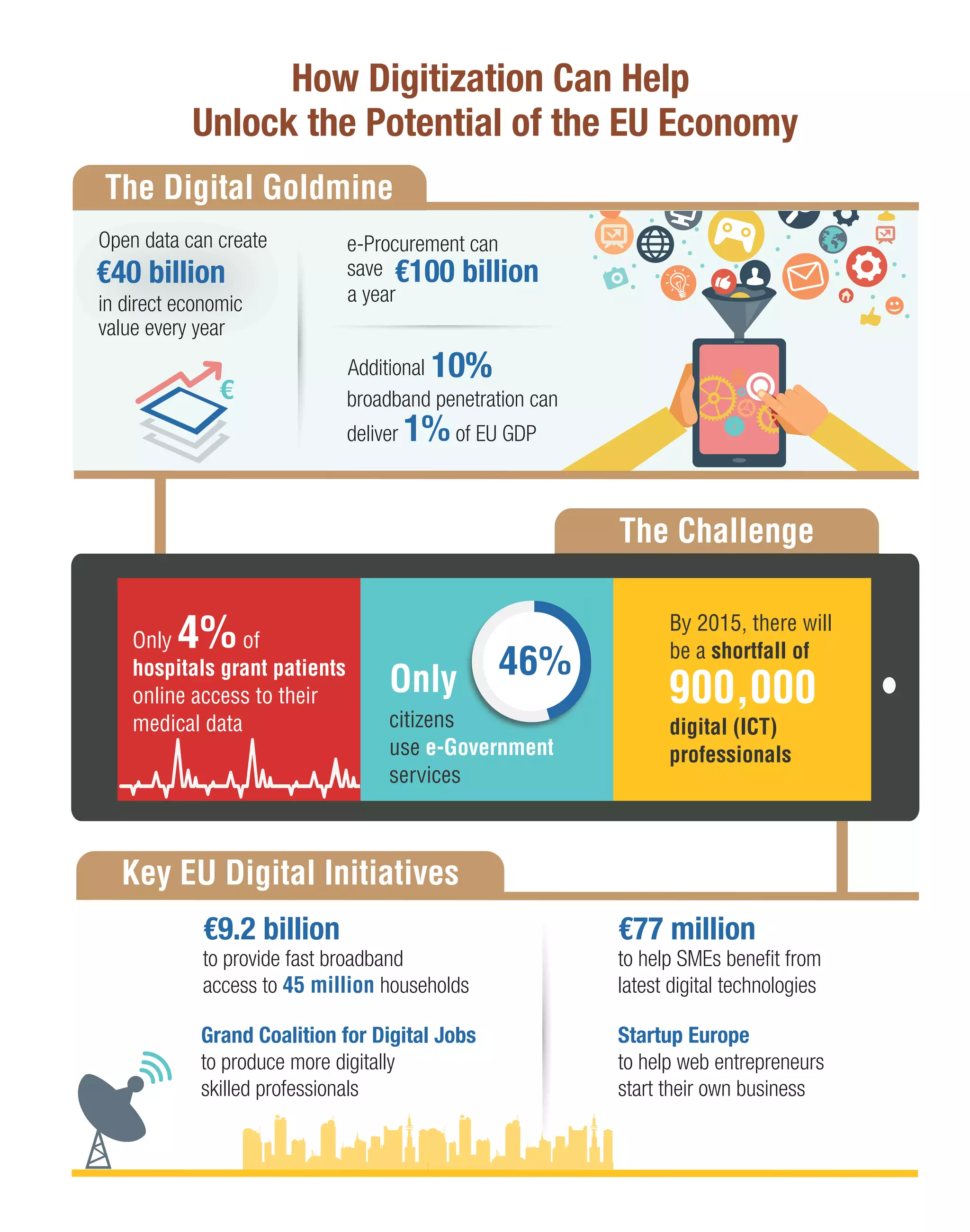 How Digitization Can Help
Unlock the Potential of the EU Economy
The Digital Goldmine
g
Open data can create

€40 billion
in direct economic
value every year

€

e-Procurement can
save €100 billion
a year
Additional 10%
broadband penetration can
deliver 1% of EU GDP

The Challenge

4%

Only
of
hospitals grant patients
online access to their
medical data

Only

46%

citizens
use e-Government
services

By 2015, there will
be a shortfall of

900,000
digital (ICT)
professionals

Key EU Digital Initiatives
€9.2 billion
to provide fast broadband
access to 45 million households

to help SMEs beneﬁt from
latest digital technologies

Grand Coalition for Digital Jobs
to produce more digitally
skilled professionals

80

€77 million

Startup Europe
to help web entrepreneurs
start their own business

 