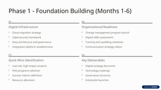 Phase 1 - Foundation Building (Months 1-6)
01
Digital Infrastructure
• Cloud migration strategy
• Cybersecurity framework
• Data architecture and governance
• Integration platform establishment
02
Organizational Readiness
• Change management program launch
• Digital skills assessment
• Training and upskilling initiatives
• Communication strategy rollout
03
Quick Wins Identification
• Low-risk, high-impact projects
• Pilot programs selection
• Success metrics definition
• Resource allocation
04
Key Deliverables
• Digital strategy document
• Technology roadmap
• Governance structure
• Initial pilot launches
 