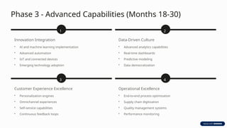 Phase 3 - Advanced Capabilities (Months 18-30)
1
Innovation Integration
• AI and machine learning implementation
• Advanced automation
• IoT and connected devices
• Emerging technology adoption
2
Data-Driven Culture
• Advanced analytics capabilities
• Real-time dashboards
• Predictive modeling
• Data democratization
3
Customer Experience Excellence
• Personalization engines
• Omnichannel experiences
• Self-service capabilities
• Continuous feedback loops
4
Operational Excellence
• End-to-end process optimization
• Supply chain digitization
• Quality management systems
• Performance monitoring
 