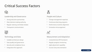 Critical Success Factors
Leadership and Governance
• Strong executive sponsorship
• Clear decision-making authority
• Regular steering committee reviews
• Transparent communication
People and Culture
• Change management expertise
• Continuous learning programs
• Performance incentive alignment
• Innovation encouragement
Technology and Data
• Scalable architecture design
• Data quality and governance
• Security and compliance focus
• Integration-first approach
Measurement and Adaptation
• Comprehensive KPI framework
• Regular progress monitoring
• Agile adjustment capability
• Success story documentation
 