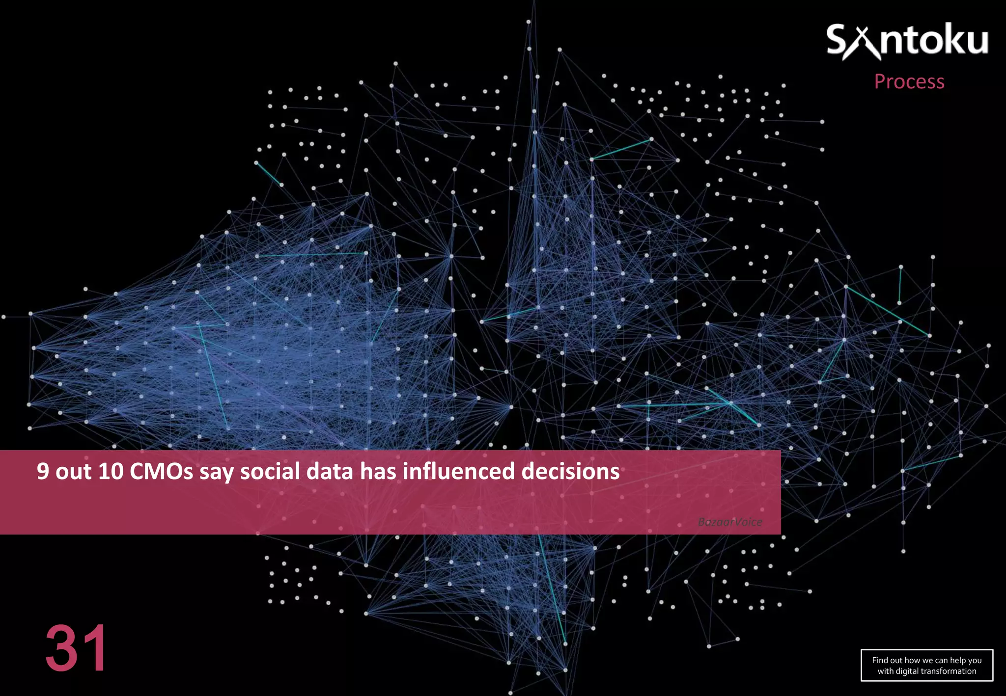 Process

9 out 10 CMOs say social data has influenced decisions
BazaarVoice

31

Find out how we can help you
with digital transformation

 