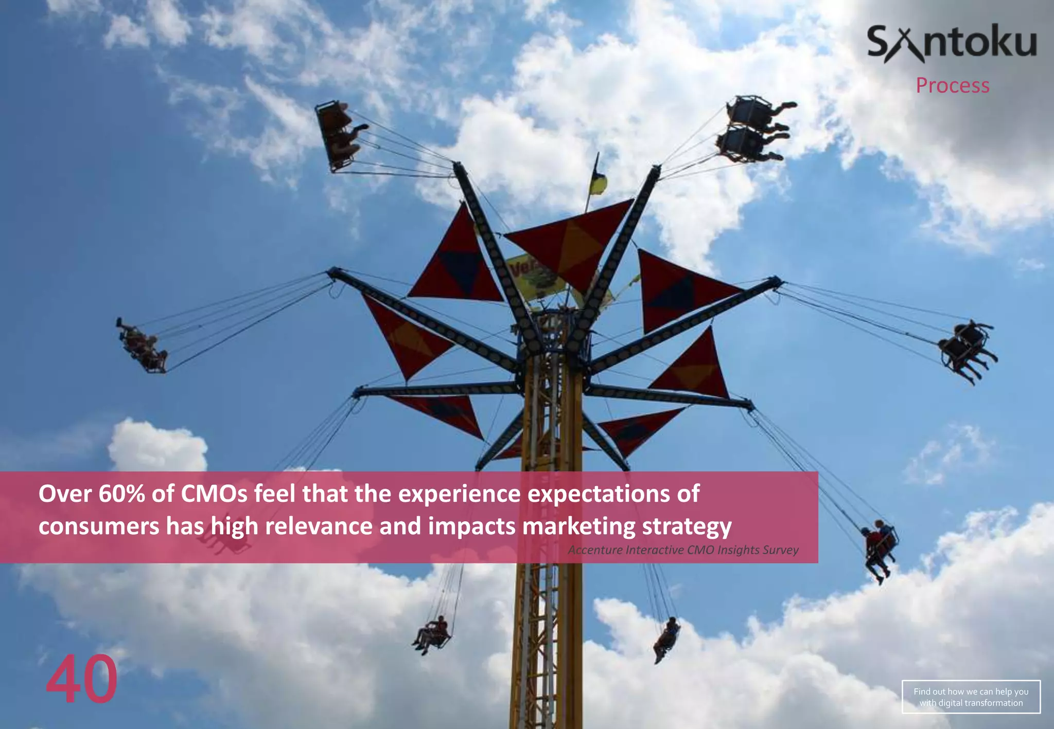 Process

Over 60% of CMOs feel that the experience expectations of
consumers has high relevance and impacts marketing strategy
Accenture Interactive CMO Insights Survey

40

Find out how we can help you
with digital transformation

 