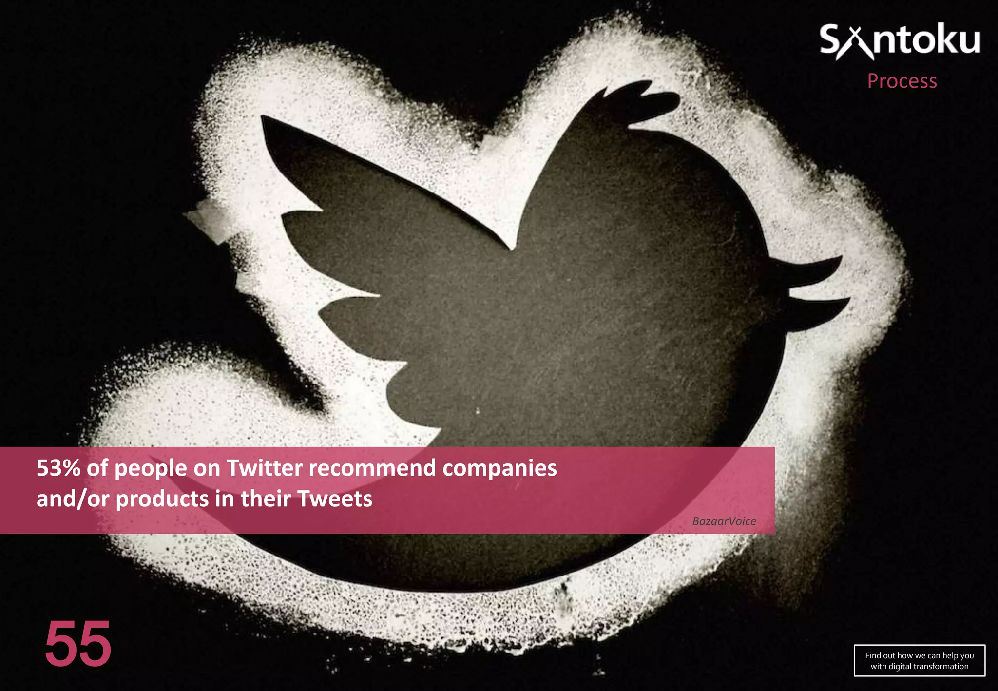 Process

53% of people on Twitter recommend companies
and/or products in their Tweets
BazaarVoice

55

Find out how we can help you
with digital transformation

 