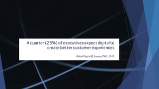 A quarter (25%) of executivesexpect digitalto
create better customer experiences
Global DigitalIQ Survey, PWC, 2015
 