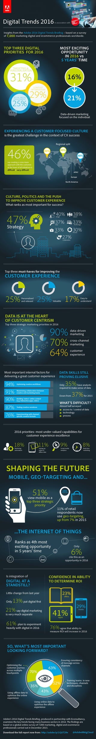 Digital Trends 2016 Infographic