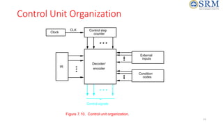 Control Unit Organization
Figure 7.10. Control unit organization.
CLK
Clock
Control step
IR
encoder
Decoder/
Control signals
codes
counter
inputs
Condition
External
23
 