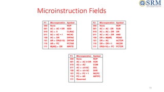 53
Microinstruction Fields
F1 Microoperation Symbol
000 None NOP
001 AC  AC + DR ADD
010 AC  0 CLRAC
011 AC  AC + 1 INCAC
100 AC  DR DRTAC
101 AR  DR(0-10) DRTAR
110 AR  PC PCTAR
111 M[AR]  DR WRITE
F2 Microoperation Symbol
000 None NOP
001 AC  AC - DR SUB
010 AC  AC  DR OR
011 AC  AC  DR AND
100 DR  M[AR] READ
101 DR  AC ACTDR
110 DR  DR + 1 INCDR
111 DR(0-10)  PC PCTDR
F3 Microoperation Symbol
000 None NOP
001 AC  AC  DR XOR
010 AC  AC’ COM
011 AC  shl AC SHL
100 AC  shr AC SHR
101 PC  PC + 1 INCPC
110 PC  AR ARTPC
111 Reserved
 