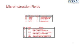 54
Microinstruction Fields
CD Condition Symbol Comments
00 Always = 1 U Unconditional branch
01 DR(15) I Indirect address bit
10 AC(15) S Sign bit of AC
11 AC = 0 Z Zero value in AC
BR Symbol Function
00 JMP CAR  AD if condition = 1
CAR  CAR + 1 if condition = 0
01 CALL CAR  AD, SBR  CAR + 1 if condition = 1
CAR  CAR + 1 if condition = 0
10 RET CAR  SBR (Return from subroutine)
11 MAP CAR(2-5)  DR(11-14), CAR(0,1,6)  0
 