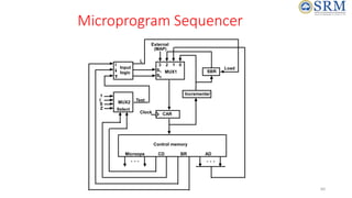 60
Microprogram Sequencer
3 2 1 0
S1 MUX1
External
(MAP)
SBR
Load
Incrementer
CAR
Input
logic
I
0
T
MUX2
Select
1
I
S
Z
Test
Clock
Control memory
Microops CD BR AD
L
I
1 S0
. . .
. . .
 