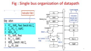 8
Fig : Single bus organization of datapath
 