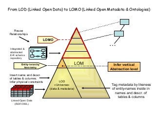LOM
Insert name and descr.
of tables & columns.
Infer physical constraints
Tag metadata by likeness
of entity-names inside in
names and descr. of
tables & columns
Integrated &
abstracted
E-R schema
repository
LOD
«Universe»
(data & metadata)
Linked Open Data
(RDF/OWL)
Infer vertical
Abstraction level
Entity-ierarchy
taxonomy
Reuse
Relationships
LOMO
…
From LOD (Linked Open Data) to LOMO (Linked Open Metadata & Ontologies)
 