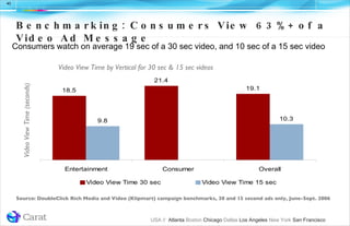 Benchmarking: Consumers View 63%+ of a Video Ad Message Source: DoubleClick Rich Media and Video (Klipmart) campaign benchmarks, 30 and 15 second ads only, June-Sept. 2006 Video View Time by Vertical for 30 sec & 15 sec videos Video View Time (seconds) Consumers watch on average 19 sec of a 30 sec video, and 10 sec of a 15 sec video 