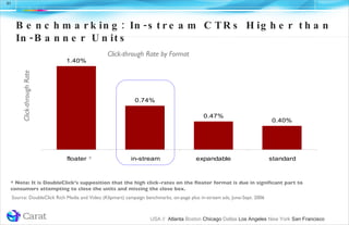 Benchmarking: In-stream CTRs Higher than In-Banner Units Source: DoubleClick Rich Media and Video (Klipmart) campaign benchmarks, on-page plus in-stream ads, June-Sept. 2006 Click-through Rate by Format Click-through Rate  * * Note: It is DoubleClick’s supposition that the high click-rates on the floater format is due in significant part to consumers attempting to close the units and missing the close box. 