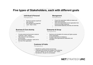 Business & Core Activity
Perspective
•  Provide products and services to external
customers / users / citizens.
•  Stay relevant in new competitive
environments.
•  Be connected to customers / users and to
the rest of the organization.
•  ….
Customer & Public
Perspective
•  Benefit from quality products and services.
•  Understand the purpose and strategy of the enterprise
and how it affects me, the customer / user / citizen.
•  Be listened to. Be part of a conversation
•  …..
Individual & Personal
Perspective
•  Be free to express myself and
take initiatives.
•  Be motivated. Be recognized.
•  Learn. Teach. Share.
•  ….
Management
Perspective
•  Ensure the organization fulfills its mission and
higher-level purpose.
•  Carry final responsibility for the organization from
financial and legal viewpoints.
•  Demonstrate leadership internally and externally.
•  ….
Five types of Stakeholders, each with different goals
Enterprise & Group
Perspective
•  Reinforce and strengthen the values and higher purpose
of the organization.
•  Increase organizational intelligence.
•  Facilitate cross-organizational collaboration and
innovation.
•  ….
 