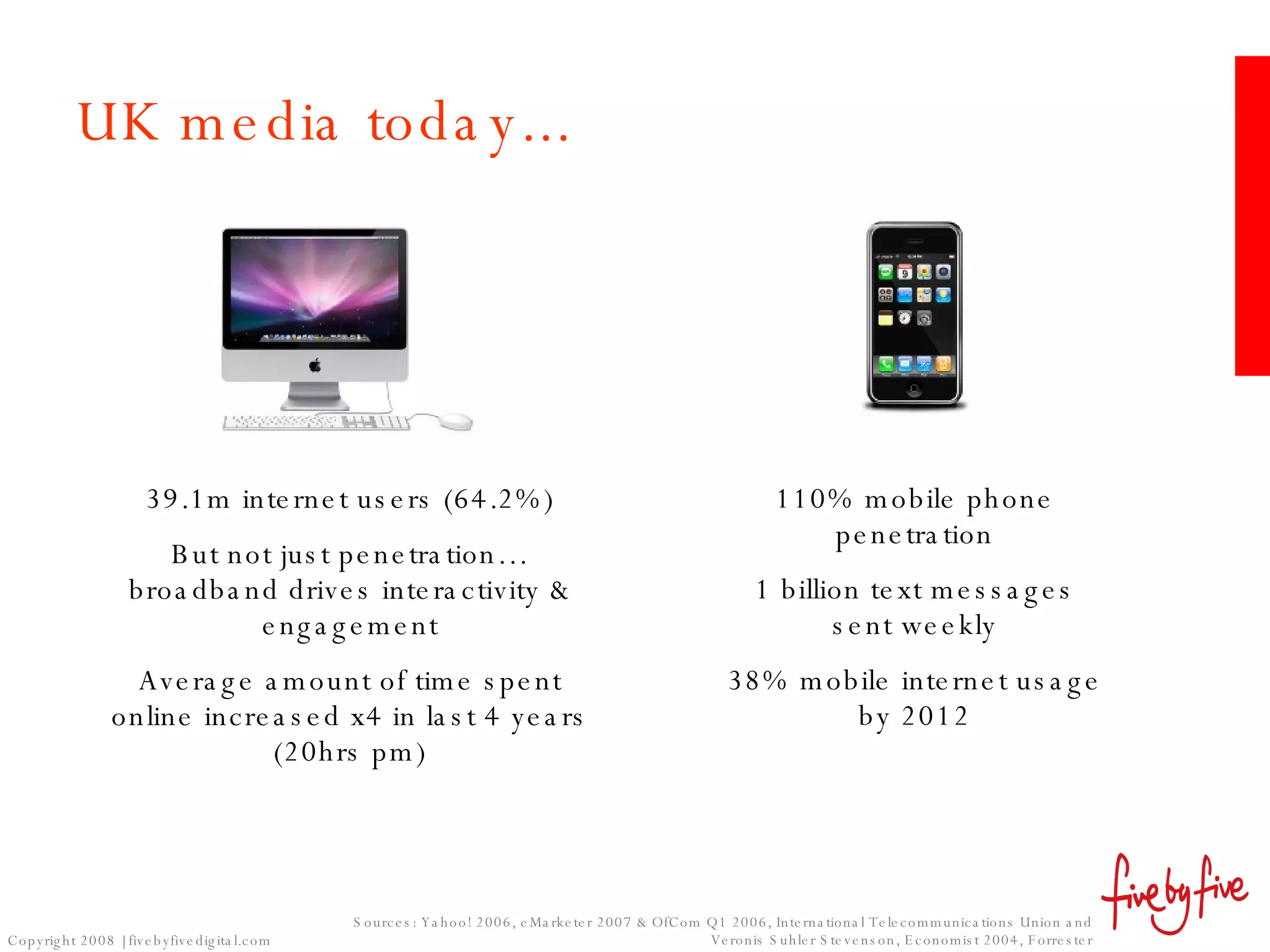 39.1m internet users (64.2%) But not just penetration… broadband drives interactivity & engagement Average amount of time spent online increased x4 in last 4 years (20hrs pm) 110% mobile phone penetration 1 billion text messages sent weekly 38% mobile internet usage by 2012 UK media today... Sources: Yahoo! 2006, eMarketer 2007 & OfCom Q1 2006,  International Telecommunications Union and Veronis Suhler Stevenson, Economist 2004, Forrester 