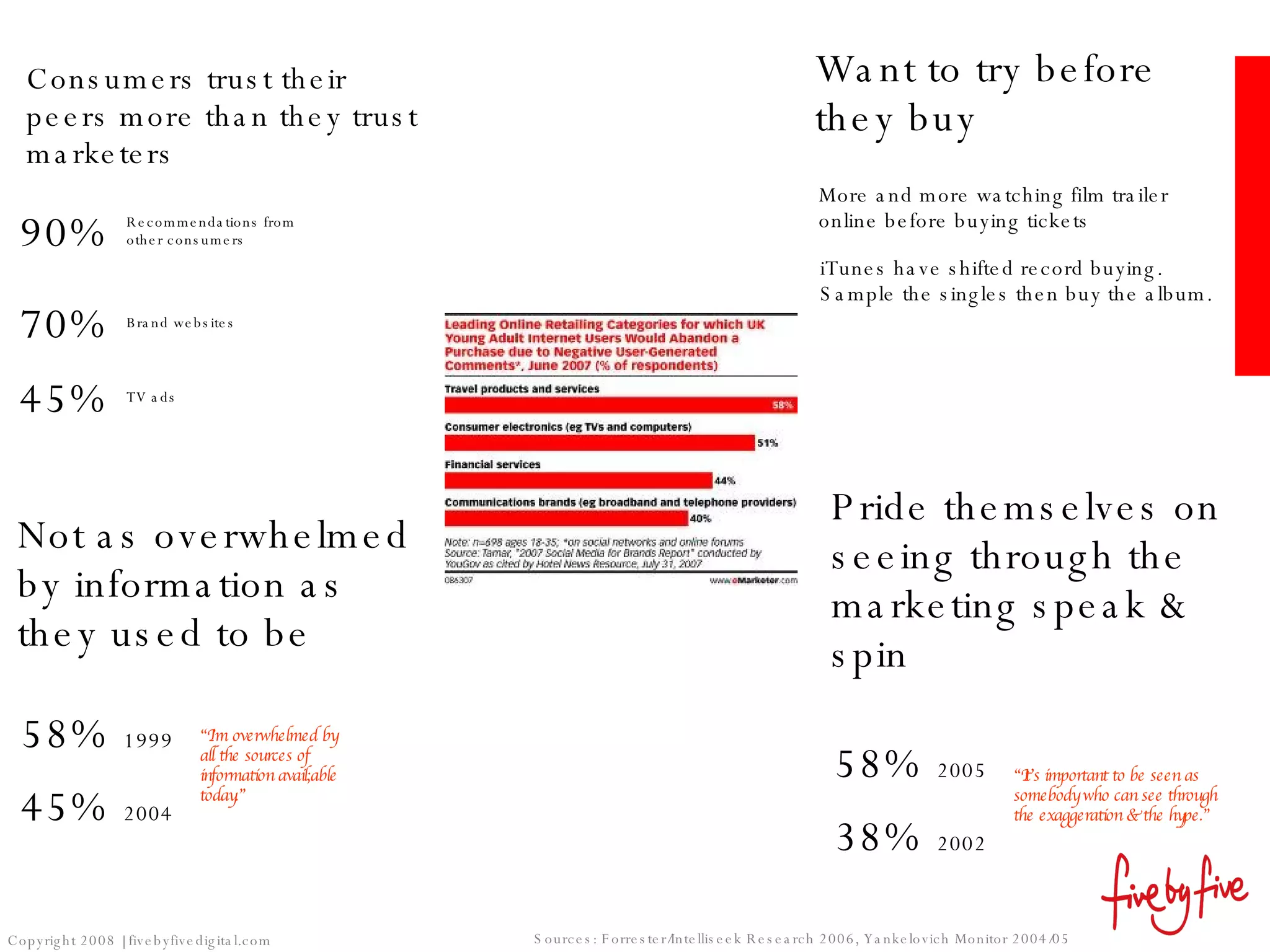Consumers trust their peers more than they trust marketers 90% 70% 45% Recommendations from other consumers Brand websites TV ads Sources: Forrester/Intelliseek Research 2006, Yankelovich Monitor 2004/05 Not as overwhelmed by information as they used to be 58%  1999 “ I’m overwhelmed by  all the sources of information avail;able today.” 45%  2004 Want to try before they buy More and more watching film trailer online before buying tickets iTunes have shifted record buying. Sample the singles then buy the album. Pride themselves on seeing through the marketing speak & spin 58%  2005 “ It’s important to be seen as somebody who can see through the exaggeration & the hype.” 38%  2002 