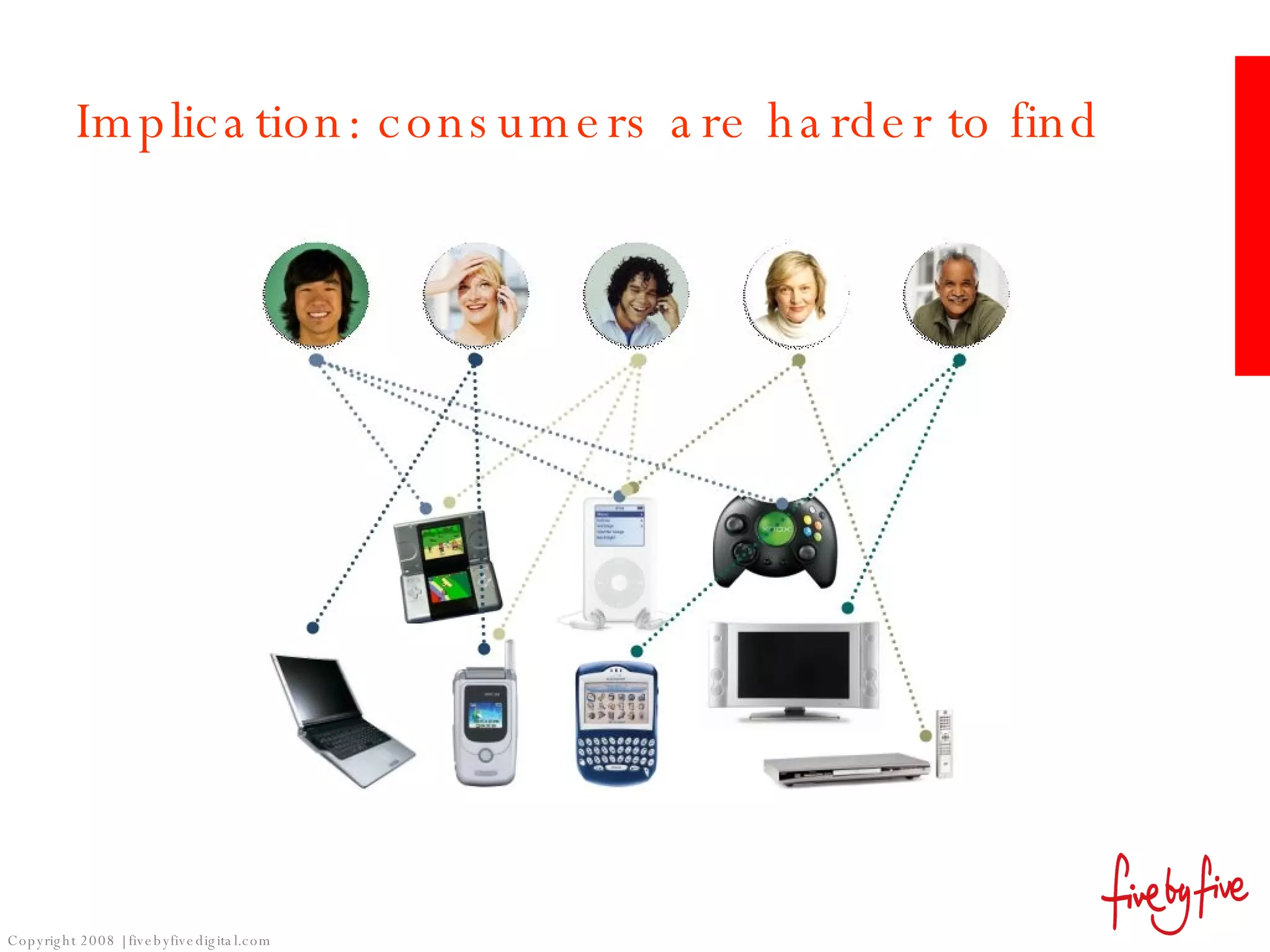 Implication: consumers are harder to find 