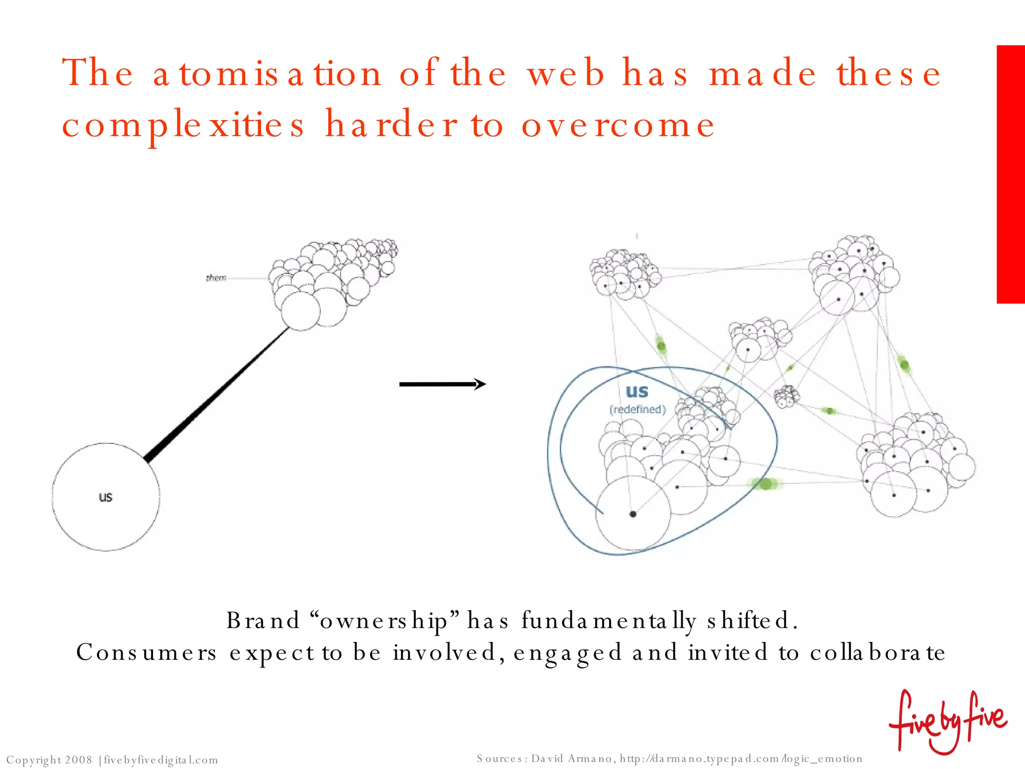 The atomisation of the web has made these complexities harder to overcome Brand “ownership” has fundamentally shifted. Consumers expect to be involved, engaged and invited to collaborate Sources: David Armano, http://darmano.typepad.com/logic_emotion 