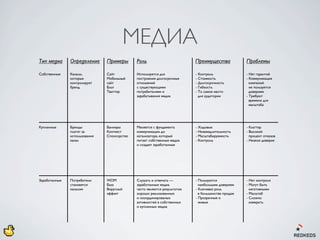 МЕДИА
Тип медиа      Определение     Примеры       Роль                         Преимущества             Проблемы

Собственные    Каналы,         Сайт          Используется для             - Контроль               - Нет гарантий
               которые         Мобильный     построения долгосрочных      - Стоимость              - Коммуникация
               контролирует    сайт          отношений                    - Долгосрочность           компаний
               бренд           Блог          с существующими              - Гибкость                 не пользуется
                               Твиттер       потребителями и              - То самое место           доверием
                                             зарабатывания медиа            для аудитории          - Требуют
                                                                                                     времени для
                                                                                                     масштаба




Купленные      Бренды          Баннеры       Меняется с фундамента        - Ходовые                - Клаттер
               платят за       Контекст      коммуникации до              - Незамедлительность     - Высокий
               использования   Спонсорство   катализатора, который        - Масштабируемость         процент отказов
               канал                         питает собственные медиа     - Контроль               - Низкое доверие
                                             и создает заработанные




Заработанные   Потребители     WOM           Слушать и отвечать —         - Пользуются             - Нет контроля
               становятся      Базз          заработанные медиа             наибольшим доверием    - Могут быть
               каналом         Вирусный      часто являются результатом   - Ключевая роль            негативными
                               эффект        хорошо реализованных           в большинстве продаж   - Масштаб
                                             и скоординированых           - Прозрачные и           - Сложно
                                             активностей в собственных      живые                    измерить
                                             и купленных медиа
 