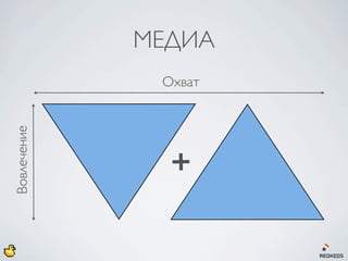 МЕДИА
              Охват
Вовлечение
 