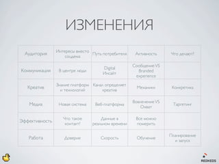 ИЗМЕНЕНИЯ
                Интересы вместо
  Аудитория                     Путь потребителя     Активность     Что делают?
                    соцдема

                                                    Сообщение VS
                                     Digital
Коммуникация     В центре люди                        Branded
                                     Инсайт
                                                     experience
                Знание платформ Канал определяет
   Креатив                                            Механики       Конкретика
                  и технологий       креатив

                                                    Вовлечение VS
   Медиа         Новая система    Веб-платформа                      Таргетинг
                                                       Охват

                   Что такое         Данные в        Все можно
Эффективность
                    контакт?     реальном времени    померить

                                                                    Планирование
   Работа          Доверие          Скорость          Обучение
                                                                      и запуск
 