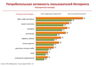 Потребительская активность пользователей Интернета
                                                                Посещали (за полгода)


                            Посещали (за полгода)…                     % от аудитории интернета 16+                    % от населения России 16+

                                                                                                                                            66
                              бары, кафе, рестораны
                                                                                                                             50
                                                                                                                        46
                                      музеи и выставки
                                                                                                             39
                                                                                                                   44
                                                 концерты
                                                                                                         37
                                                                                                                  42
                                              кинотеатры
                                                                                              30
                                                                                                        35
                                      кофейни, чайные
                                                                                         26
                                                                                                   32
                                        салоны красоты
                                                                                        25
                                                                                        25
                           дискотеки, ночные клубы
                                                                                   18
                                                                                  17
                                                      театр
                                                                             14
                                                                                  16
                         спортивные соревнования
                                                                          12

Источник: TNS Marketing Index , Россия (города 100 000+), 16+
 