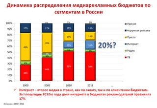 Динамика распределения медиарекламных бюджетов по
                   сегментам в России
  100%                      1%          1%          2%
                                                                           Прочие
   90%             17%      17%        14%          13%
                                                                           Наружная реклама
   80%
                                       17%          15%                    Пресса
   70%
                            39%                                            Интернет
   60%                                 12%          16%
                   49%
                                        5%          4%                     Радио
   50%
                            2%
                            6%
   40%                                                                     ТВ

   30%                 6%
                                       51%          50%
   20%                      44%
                   28%
   10%

    0%
                  2000      2005       2010        2011          …
          Интернет – второе медиа в стране, как по охвату, так и по клиентским бюджетам.
           За I полугодие 2012го года доля интернета в бюджетах рекламодателей превысила
           17%
Источник: АКАР, 2011
 