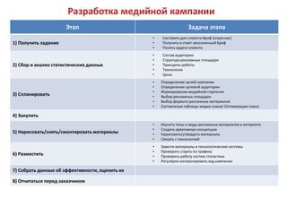 Разработка медийной кампании
                      Этап                                         Задача этапа
                                                 •   Составить для клиента Бриф (опросник)
1) Получить задание                              •   Получить в ответ заполненный Бриф
                                                 •   Понять задачи клиента
                                                 •   Состав аудитории
                                                 •   Структура рекламных площадок
2) Сбор и анализ статистических данных           •   Принципы работы
                                                 •   Технологии
                                                 •   Цены
                                                 •   Определение целей кампании
                                                 •   Определение целевой аудитории
                                                 •   Формирование медийной стратегии
3) Спланировать                                  •   Выбор рекламных площадок
                                                 •   Выбор формата рекламных материалов
                                                 •   Составление таблицы медиа плана/ Оптимизация плана

4) Закупить
                                                 •   Изучить типы и виды рекламных материалов в интернете
                                                 •   Создать креативную концепцию
5) Нарисовать/снять/смонтировать материалы       •   Нарисовать/утвердить материалы
                                                 •   Связать с технологией
                                                 •   Завести материалы в технологические системы
                                                 •   Проверить старты по графику
6) Разместить                                    •   Проверить работу систем статистики
                                                 •   Регулярно контролировать ход кампании

7) Собрать данные об эффективности, оценить их

8) Отчитаться перед заказчиком
 