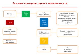Базовые принципы оценки эффективности


                    Clicks,       Сайт,           Изображение продукта
    Баннер                    Промо-страница
                     CTR                         Информация о продукте
                                                        Контакты
                                                Возможность on-line заказа
                                  Пост-              Описание акции
     Охват                        клик               FAQ по продукту
                                                          и т.п.
                                 анализ


      Охват,
узнавание бренда,                                  Возврат к информации
                               Информация о
     имидж                                               Закладки
                              продукте, акции
                                                       Ссылка другу



   Переход на
                                 CPA, Le
  сайт не важен                    ads


                                                          Online
                                  Заказ                По телефону
                                                        В магазине
 