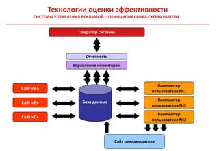 Технологии оценки эффективности
     СИСТЕМЫ УПРАВЛЕНИЯ РЕКЛАМОЙ :: ПРИНЦИПИАЛЬНАЯ СХЕМА РАБОТЫ


                      Оператор системы
                                            User Server




                         Отчетность
                    Управление инвентарем



                                                             Компьютер
Сайт «А»
                                                          пользователя №1

                        База данных                          Компьютер
Сайт «Б»
                                                          пользователя №2
                                                             Компьютер
Сайт «С»
                                                          пользователя №3



                                      Сайт рекламодателя
 