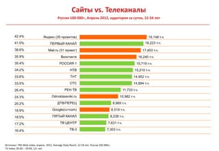 Сайты vs. Телеканалы
                                          Россия 100 000+, Апрель 2012, аудитория за сутки, 12-54 лет



       42.4%                   Яндекс (35 проектов)                                                                  19,148 т.ч.
       41.0%                        ПЕРВЫЙ КАНАЛ                                                                   18,223 т.ч.

       38.6%                       Mail.ru (31 проект)                                                           17,453 т.ч.
       35.9%                                 Вконтакте                                                         16,240 т.ч.
       35.4%                                РОССИЯ 1                                                         15,719 т.ч.
       34.2%                                         НТВ                                                 15,210 т.ч.
       33.6%                                         ТНТ                                                14,952 т.ч.
       33.5%                                         СТС                                                14,894 т.ч.

       26.4%                                    РЕН ТВ                                           11,733 т.ч.

       24.3%                          Odnoklassniki.ru                                         10,982 т.ч.

       20.2%                              ДТВ/ПЕРЕЦ                                       8,969 т.ч.

       18.9%                          Google(ru+com)                                     8,519 т.ч.

       18.5%                          ПЯТЫЙ КАНАЛ                                        8,238 т.ч.

       17.2%                                ТВ ЦЕНТР                                7,631 т.ч.

       16.4%                                        ТВ-3                           7,303 т.ч.



Источник: TNS Web Index, апрель 2012, Average Daily Reach, 12-54 лет, Россия 100 000+,
TV Index, 05:00 – 29:00, 12+ лет
 
