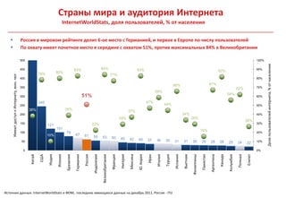 Страны мира и аудитория Интернета
                                                                             InternetWorldStats, доля пользователей, % от населения

                                           Россия в мировом рейтинге делит 6-ое место с Германией, и первое в Европе по числу пользователей
                                           По охвату имеет почетное место в середине с охватом 51%, против максимальных 84% в Великобритании

                                            500                                                                                                                                                                                                                                                             100%




                                                                                                                                                                                                                                                                                                                   Доля пользователей интернета, % от населения
                                            450                                             83%                             84%                                            83%                                                                                                                              90%
                                                                        80%                                                                                                                                                                                           82%
                                                          78%                                                                                77%
       Имеют доступ к Интернету, млн. чел




                                            400                                                                                                                                                                                                                                                             80%

                                                                                                                                                                                                               66%                                        67%
                                            350                                                                                                                                                                                                                                           62%               70%
                                                                                                                                                                                             59%
                                                                                                                                                                                                                                                                               56%
                                            300                                                        51%                                                                                                                                                                                                  60%

                                                          245                                                                                                                         47%
                                            250                                                                                                                                                       44%                                                                                                   50%
                                                  38%                            39%
                                                                                                                                                                 37%
                                            200                                                                                                                                                                          34%                                                                                40%
                                                                                                                                                       29%                                                                         29%
                                                                                                                                                                                                                                                                                                   26%
                                            150                                                                 22%                                                                                                                                                                                         30%
                                                                121
                                                                        101
                                                                                                                                                                                                                                               16%
                                            100                                  79                                                                                                                                                                                                                         20%
                                                                10%                         67         61       55          53               50        45        42        40         37     36       35
                                             50                                                                                                                                                                31        31        30          29         28          28       25         24       22       10%


                                              0                                                                                                                                                                                                                                                             0%
                                                                                                                                                                 Мексика




                                                                                                                                                                                                                                               Пакистан
                                                                                                                            Великобритания




                                                                                                                                                                                                                                   Филиппины
                                                          США




                                                                                                                Индонезия
                                                  Китай




                                                                                                                                                                                                                         Вьетнам
                                                                                                                                                                                      Иран

                                                                                                                                                                                             Италия




                                                                                                                                                                                                                                                          Аргентина

                                                                                                                                                                                                                                                                      Канада
                                                                        Япония




                                                                                                       Россия




                                                                                                                                                                                                                                                                               Колумбия

                                                                                                                                                                                                                                                                                          Польша
                                                                                                                                                                                                      Турция

                                                                                                                                                                                                               Испания
                                                                                                                                                       Нигерия
                                                                                            Германия




                                                                                                                                                                                                                                                                                                   Египет
                                                                                                                                             Франция
                                                                                 Бразилия
                                                                Индия




                                                                                                                                                                           Ю. Корея




Источник данных: InternetWorldStats и ФОМ, последние имеющиеся данные на декабрь 2011, Россия - ITU
 