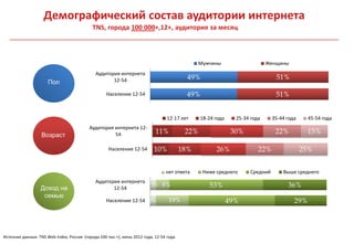 Демографический состав аудитории интернета
                                            TNS, города 100 000+,12+, аудитория за месяц



                                                                                               Мужчины                     Женщины
                                             Аудитория интернета
                                                    12-54                                 49%                                 51%
                      Пол
                                                  Население 12-54                        49%                                  51%


                                                                                 12-17 лет     18-24 года     25-34 года     35-44 года     45-54 года
                                          Аудитория интернета 12-
                  Возраст                           54                     11%           22%                 30%              22%           15%

                                                    Население 12-54       10%           18%          26%               22%                25%


                                                                                нет ответа      Ниже среднего      Средний       Выше среднего
                                             Аудитория интернета
                  Доход на                          12-54
                                                                         3%   8%                  53%                              36%
                   семью
                                                  Население 12-54 3%             19%                        49%                       29%



Источник данных: TNS Web Index, Россия (города 100 тыс.+), июнь 2012 года, 12-54 года
 