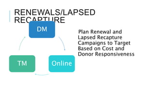 RENEWALS/LAPSED
RECAPTURE
DM
OnlineTM
Plan Renewal and
Lapsed Recapture
Campaigns to Target
Based on Cost and
Donor Responsiveness
 