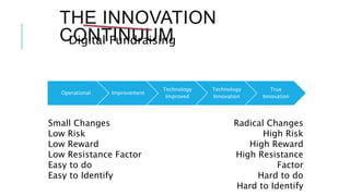 THE INNOVATION
CONTINUUM
Operational Improvement
Technology
Improved
Technology
Innovation
True
Innovation
Small Changes
Low Risk
Low Reward
Low Resistance Factor
Easy to do
Easy to Identify
Radical Changes
High Risk
High Reward
High Resistance
Factor
Hard to do
Hard to Identify
Digital Fundraising
 