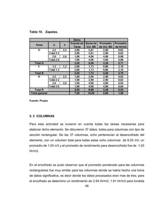 Tabla 10. Zapatas.

Fuente: Propia

5. 2 COLUMNAS
Para esta actividad se tuvieron en cuenta todas las tareas necesarias para
elaborar dicho elemento. Se obtuvieron 37 datos, todos para columnas con tipo de
sección rectangular. De las 37 columnas, ocho pertenecían al desencofrado del
elemento, con un volumen total para todas estas ocho columnas de 8.25 m3, un
promedio de 1.03 m3 y el promedio de rendimiento para desencofrado fue de 1.03
Hr/m3.

En el encofrado se pudo observar que el promedio ponderado para las columnas
rectangulares fue muy similar para las columnas donde se había hecho una toma
de datos significativa, es decir donde los datos procesados eran mas de tres; para
el encofrado se determino un rendimiento de 2.54 Hr/m3, 1.91 Hr/m3 para fundida
46

 