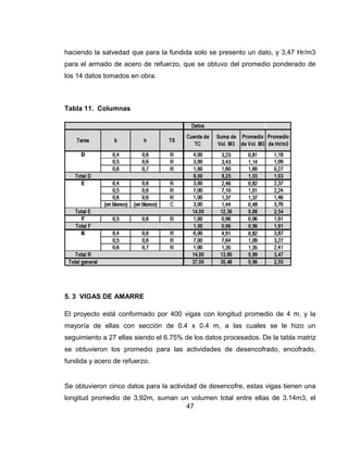 haciendo la salvedad que para la fundida solo se presento un dato, y 3,47 Hr/m3
para el armado de acero de refuerzo, que se obtuvo del promedio ponderado de
los 14 datos tomados en obra.

Tabla 11. Columnas

5. 3 VIGAS DE AMARRE
El proyecto está conformado por 400 vigas con longitud promedio de 4 m, y la
mayoría de ellas con sección de 0.4 x 0.4 m, a las cuales se le hizo un
seguimiento a 27 ellas siendo el 6.75% de los datos procesados. De la tabla matriz
se obtuvieron los promedio para las actividades de desencofrado, encofrado,
fundida y acero de refuerzo.

Se obtuvieron cinco datos para la actividad de desencofre, estas vigas tienen una
longitud promedio de 3,92m, suman un volumen total entre ellas de 3.14m3, el
47

 