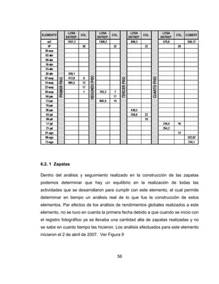 6.2. 1 Zapatas
Dentro del análisis y seguimiento realizado en la construcción de las zapatas
podemos determinar que hay un equilibrio en la realización de todas las
actividades que se desarrollaron para cumplir con este elemento, el cual permite
determinar en tiempo un análisis real de lo que fue la construcción de estos
elementos. Par efectos de los análisis de rendimientos globales realizados a este
elemento, no se tuvo en cuenta la primera fecha debido a que cuando se inicio con
el registro fotográfico ya se llevaba una cantidad alta de zapatas realizadas y no
se sabe en cuanto tiempo las hicieron. Los análisis efectuados para este elemento
iniciaron el 2 de abril de 2007. Ver Figura 9

56

 