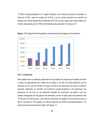 17.35% correspondientes a 17 vigas fundidas, en la tercera semana se fundió un
total de 9.18%, para la cuarta de 8.16% y en la quinta semana se culminó el
trabajo con estos elementos fundiendo el 6.12% de las vigas que hacían falta por
fundir, alcanzando así el 100% del total de ésta actividad. Ver figura 10

Figura 10. Seguimiento fotográfico semanal para las Vigas de cimentación.

6.2. 3 Columnas
Para determinar la relación semanal de la cantidad de columnas fundidas se llevó
a cabo el seguimiento por medio de la tabla 6, de allí se pudo observar que la
semana en la cual se fundió el mayor número de columnas fue para la tercera
semana, logrando un 12,64% de fundición correspondiente a 23 columnas, las
semanas en las que no se presenta fundida de columnas, se debe a que se
estaba trabajando en las placas de entrepiso, tal es el caso para las semanas del
13 de junio al 26 de junio. Las ultimas columnas se realizan en la semana que va
del 21 de julio al 1 de agosto, en ella se ejecuta un 6.59% correspondientes a 12
columnas de la construcción total. Ver figura 11.
58

 