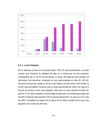 6.2. 6 Lozas Entrepiso
En lo referente al área de la primera placa 1630 m2 aproximadamente, se pudo
concluir que fundieron la totalidad de esta en el transcurso de tres semanas,
completando así un 38.7% de las placas, en placa del segundo piso también se
demoraron tres semanas, fundiendo en dos oportunidades un total de 139 m2.
Durante el transcurso desde el 19 de Junio hasta el 26 del mismo mes funden la
primer nave del edificio, teniendo esta un área aproximada de 439,5 m2, para el 3
de julio se funde la nave mas pequeña, esta tiene un área aferente de 259 m2,
para el 17 de Julio completan un porcentaje de ejecución de fundida para placa del
93,24% fundiendo esta semana 316 m2 aproximadamente. Ya para el 21 de Julio
de 2007, completan las aéreas de la placa con la última fundida de la nave mas
pequeña con un área de 255 m2a

61

 