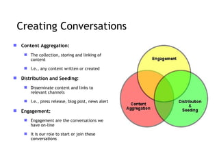 Content Aggregation:  The collection, storing and linking of content I.e., any content written or created Distribution and Seeding: Disseminate content and links to relevant channels I.e., press release, blog post, news alert Engagement: Engagement are the conversations we have on-line It is our role to start or join these conversations Creating Conversations 