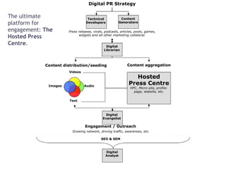 Digital Librarian Technical Developers Content Generators Digital Evangelist Press releases, virals, podcasts, articles, posts, games, widgets and all other marketing collateral. Digital PR Strategy Content aggregation Content distribution/seeding Videos Audio Text Images Hosted Press Centre HPC, Micro-site, profile-page, website, etc. Engagement / Outreach SEO & SEM Growing network, driving traffic, awareness, etc. Digital Analyst The ultimate platform for engagement:  The Hosted Press Centre . 